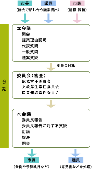 （市議会の進め方）