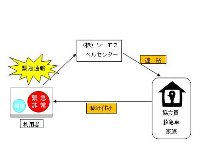 緊急通報の連絡体制図