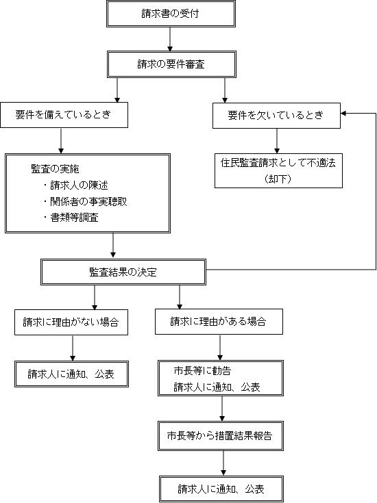 住民監査請求の手続きの流れ図