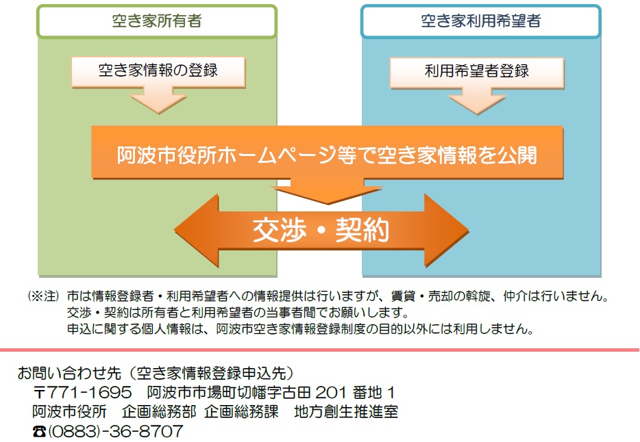 空き家情報登録制度イメージ図