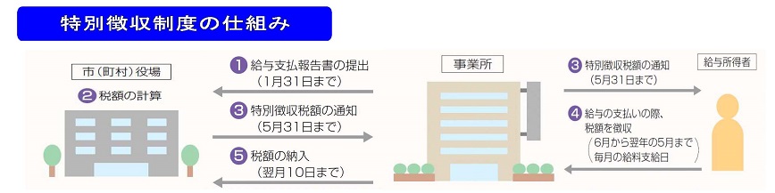 特別徴収制度の仕組み