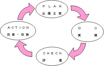 評価のサイクル