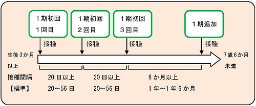 回数と間隔