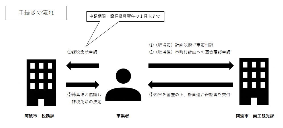 手続きの流れ