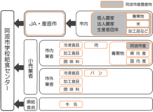 調達体制