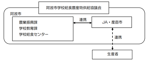 推進体制