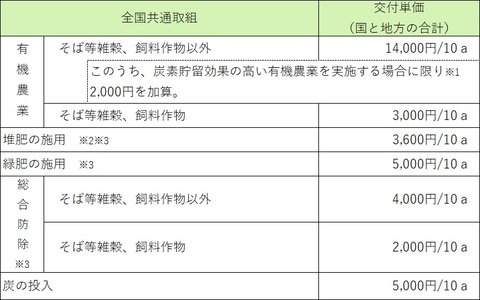 令和7年度環境保全型農業直接支払交付金の申請について | 阿波市