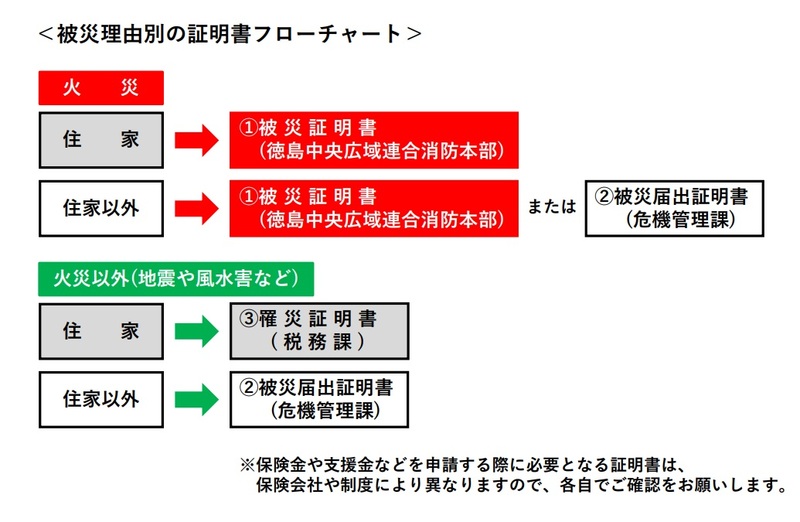 被災理由別フローチャート 被災理由別フローチャート