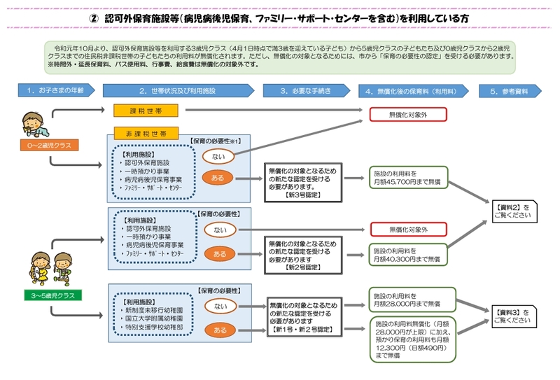 施設別フローチャート(認可外保育施設を利用している方)